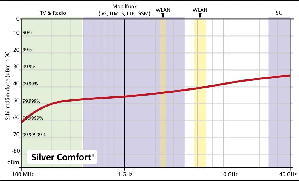 EMF Kopfschutz